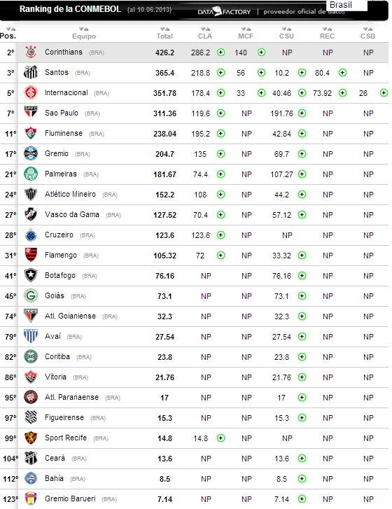 ranking-conmebol-brasileiros