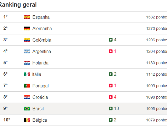 ranking-da-fifa-em-julho2013-1372938618747_564x430